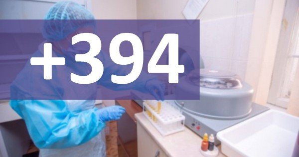 Încă 394 de cazuri de COVID-19 au fost înregistrate în Moldova