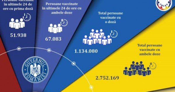 Campania de vaccinare anti-COVID în România: Record de persoane imunizate în ultimele 24 de ore - 119.021