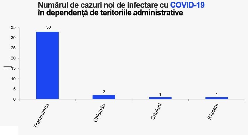 37 de cazuri de COVID-19, înregistrate în ultimele 24 de ore