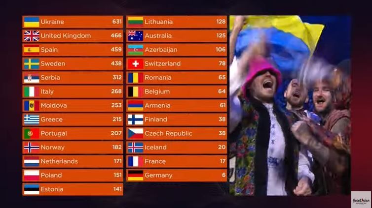 VIDEO Casele de pariuri au ghicit! Ucraina a învins la Eurovision Song Contest 2022