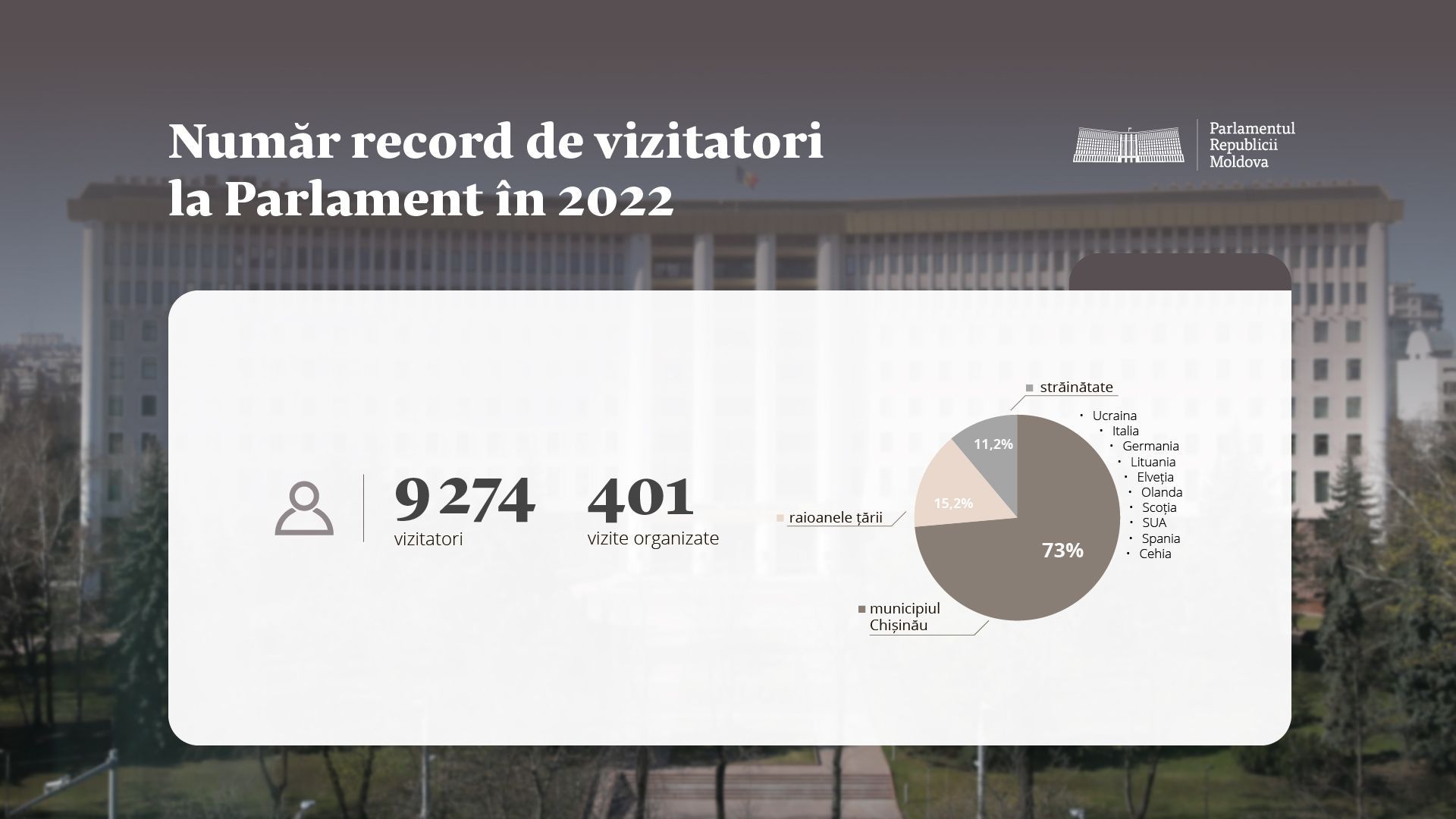 Peste 5 000 de studenți și copii au vizitat Parlamentul Republicii Moldova în anul 2022