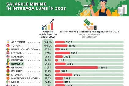 Salariul minim în lume, la început de an. Unde se află Republica Moldova