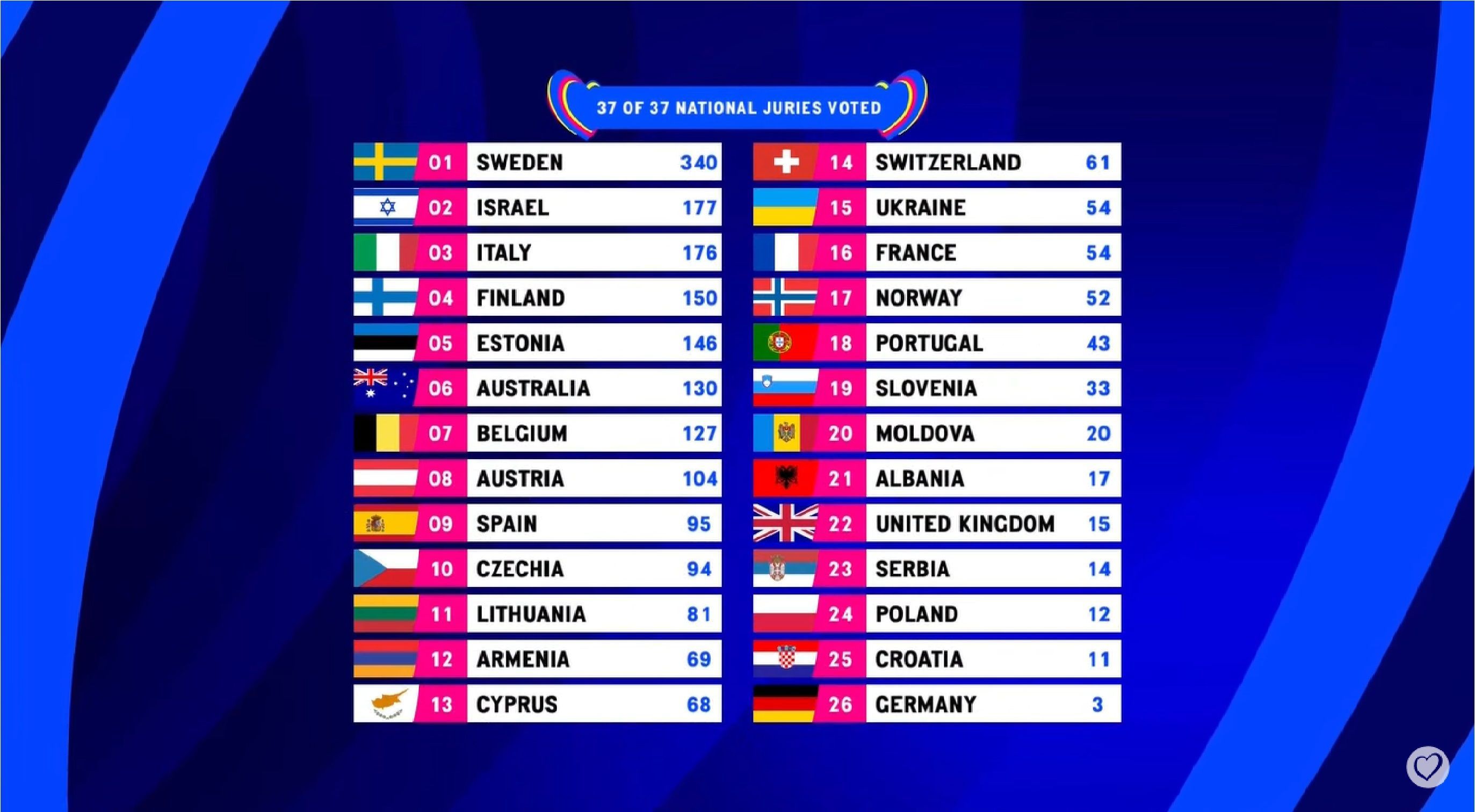 Suedia, câștigătoarea Eurovision 2023; Republica Moldova a ocupat locul 18