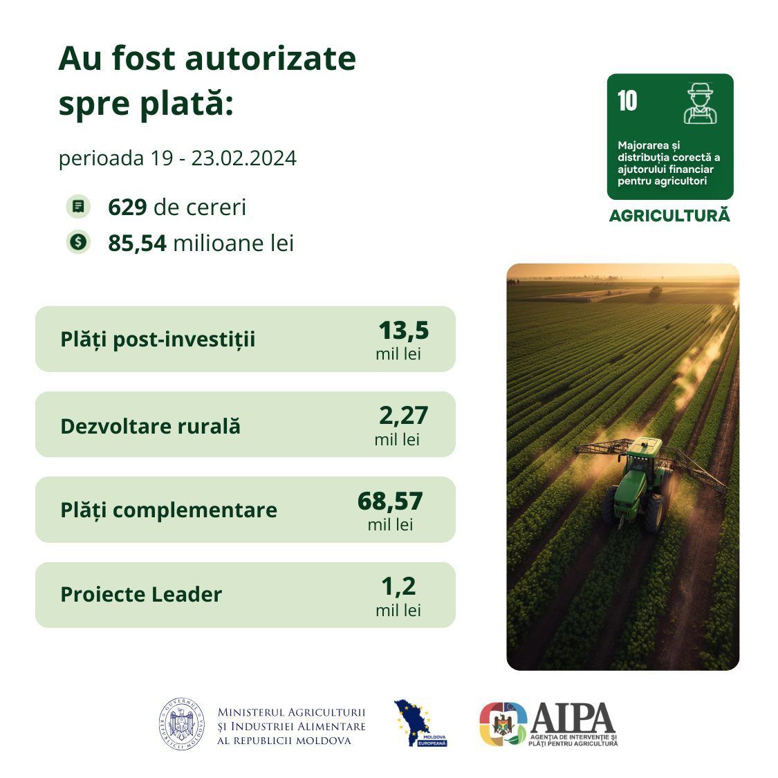 AIPA: Peste 85 de milioane de lei au fost transferați pe conturile agricultorilor pe parcursul săptămânii precedente