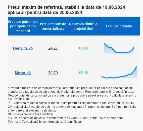 Prețuri tot mai mari la carburanți! Cât vor costa benzina și motorina pe 20 iunie 2024