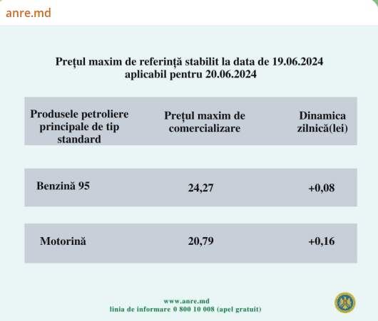 Prețuri tot mai mari la carburanți! Cât vor costa benzina și motorina pe 20 iunie 2024