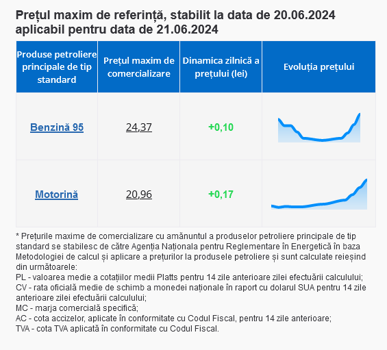 O nouă scumpire semnificativă la carburanți: Cât vor achita mâine şoferii pentru benzină şi motorină