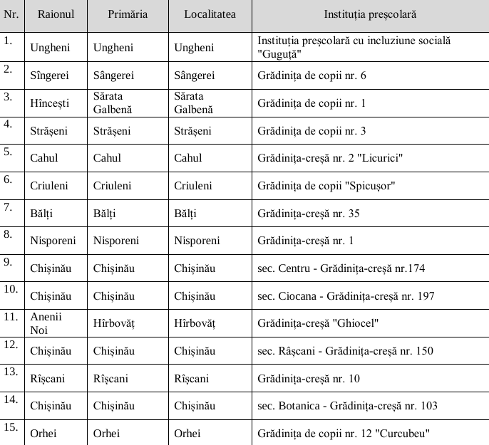 În grădinițele din 15 localități vor fi deschise grupe de creșă; Suma investițiilor se ridică la peste 2 milioane de dolari