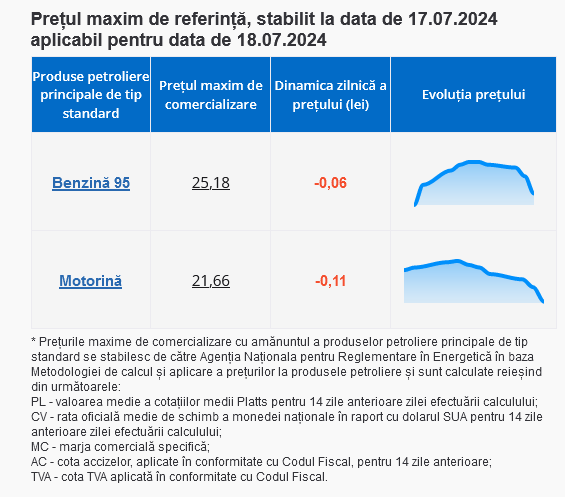 O nouă ieftinire la carburanți: Prețul motorinei scade mâine cu 11 bani, cât va costa benzina