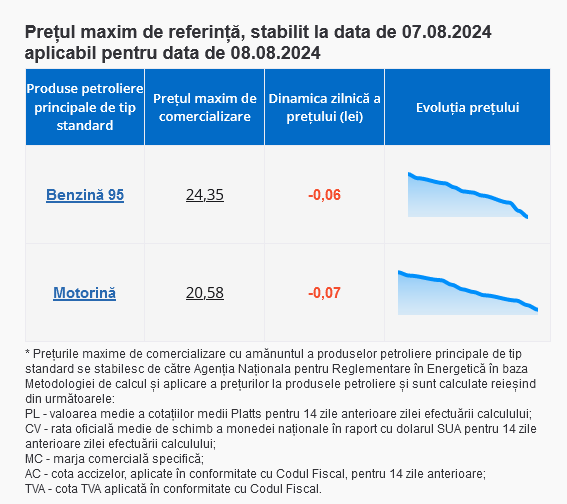 A cincea săptămâna de ieftiniri: Cât vor costa joi carburanții