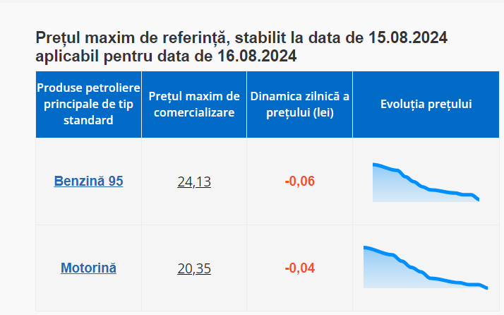 Veste bună pentru șoferi, în weekend. Carburanții vor costa mai puțin