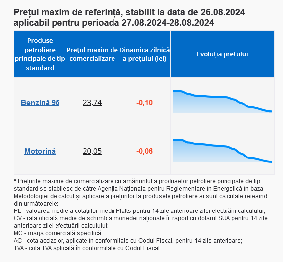 Veștile bune pentru șoferi continuă. Cât vor costa benzina și motorina pe 27 august 2024