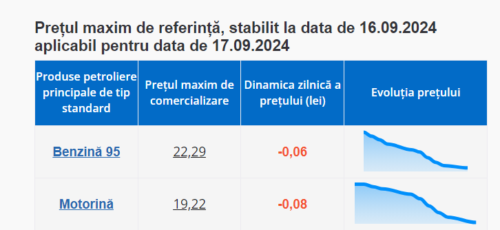 Început de săptămână cu prețuri mai mici la carburanți: Top stații PECO cu cea mai ieftină benzină și motorină