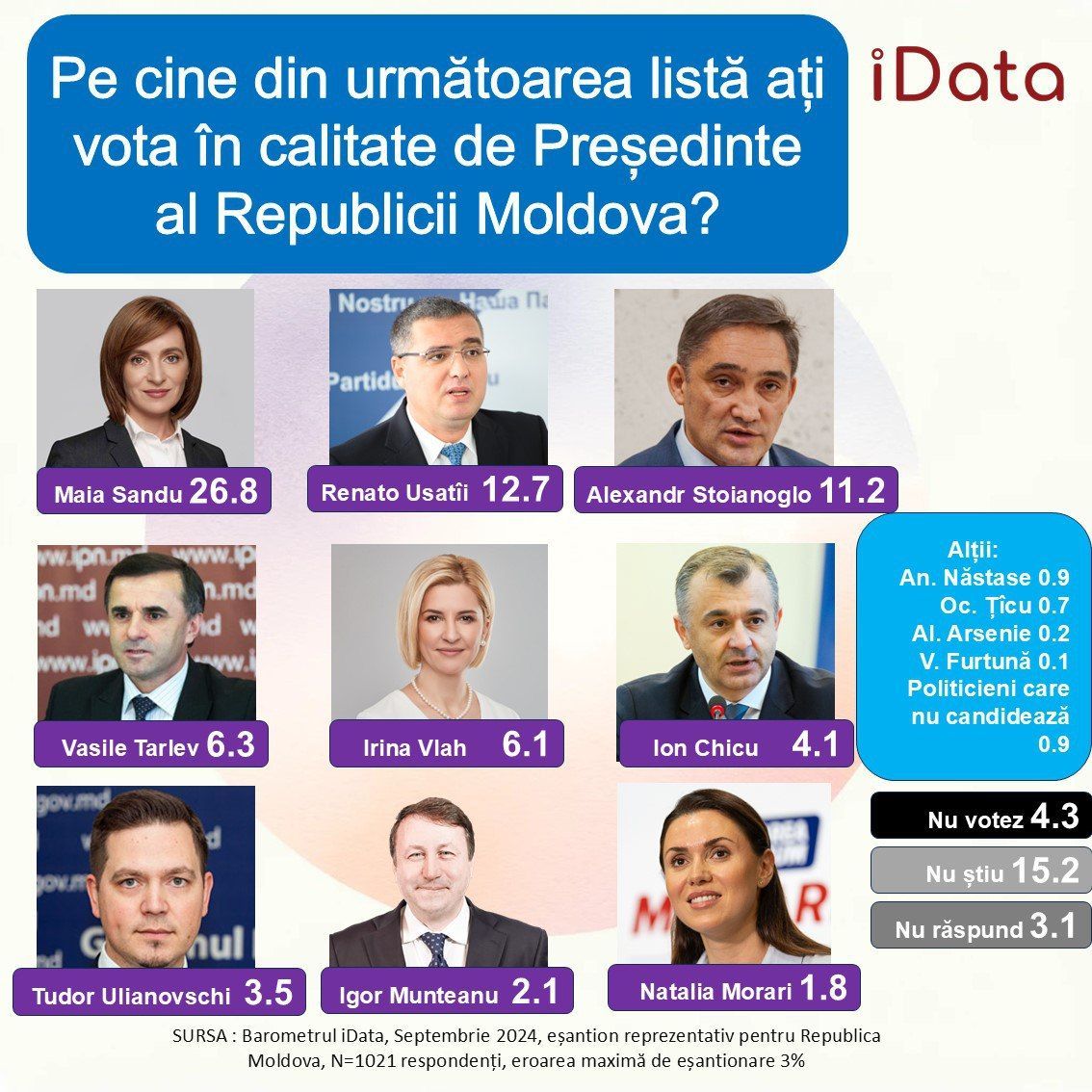 SONDAJ: Maia Sandu, pe primul loc în intențiile de vot la prezidențiale; Cum ar vota cetățenii RM la referendum