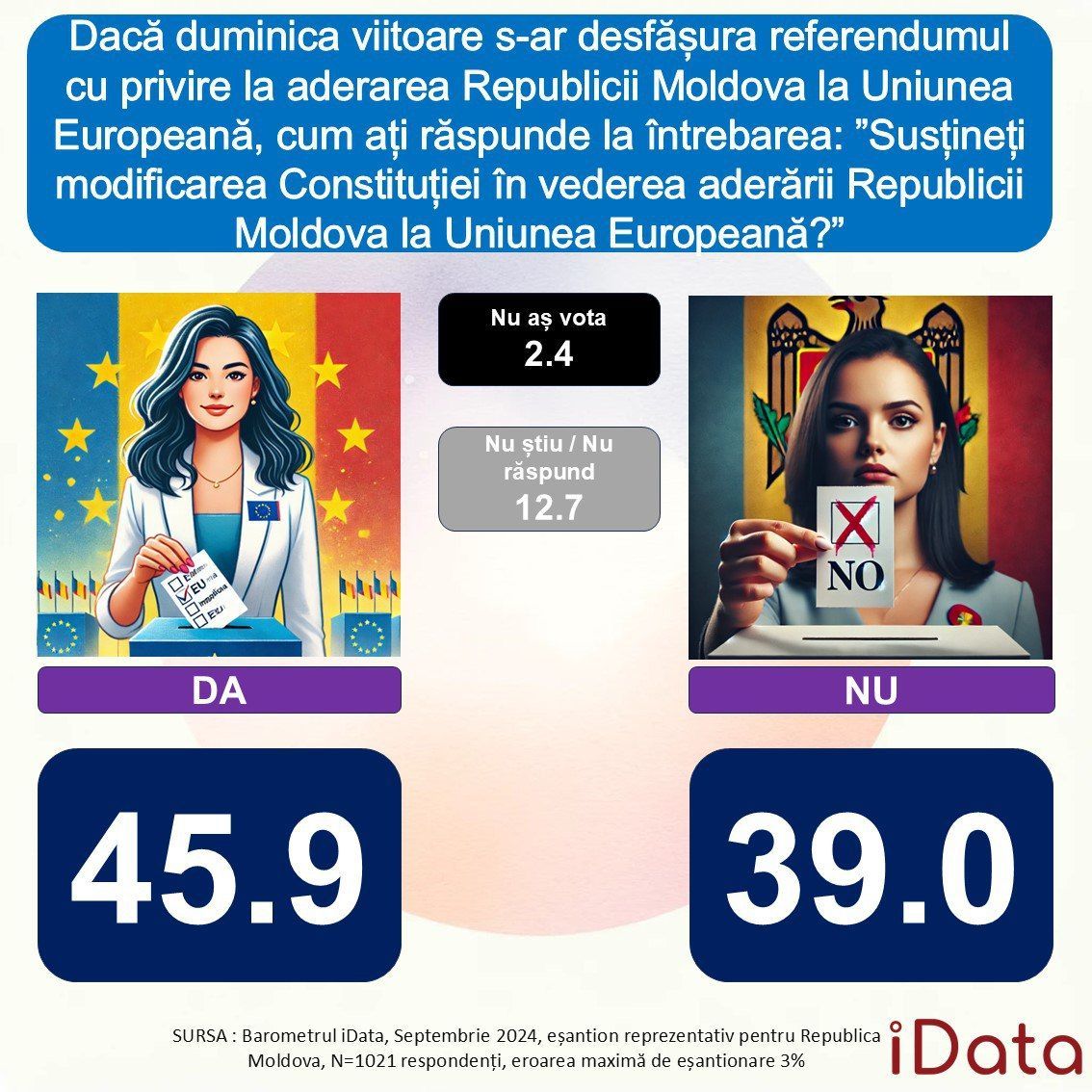 SONDAJ: Maia Sandu, pe primul loc în intențiile de vot la prezidențiale; Cum ar vota cetățenii RM la referendum