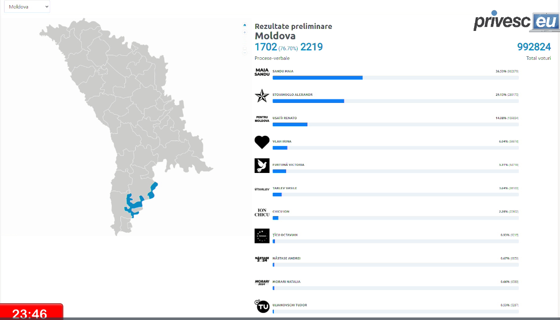 Alegeri prezidențiale 2024, primele rezultate: Maia Sandu - 37%, Alexandr Stoianoglo - 29%
