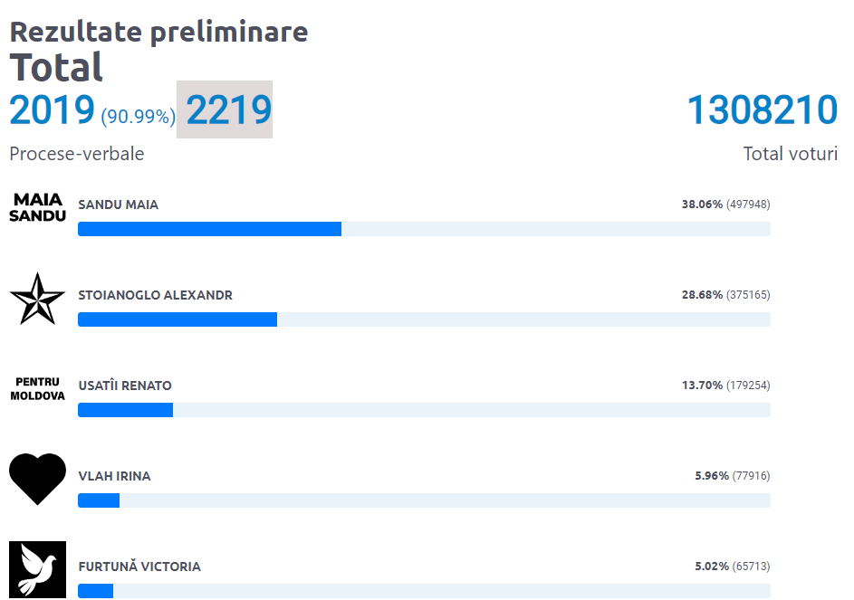 Alegeri prezidențiale 2024, primele rezultate: Maia Sandu - 37%, Alexandr Stoianoglo - 29%