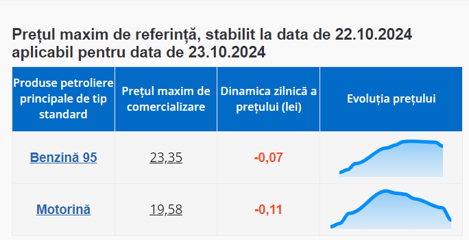 Carburanții se ieftinesc și mâine: Prețul motorinei scade cu 11 bani. Cât va costa benzina