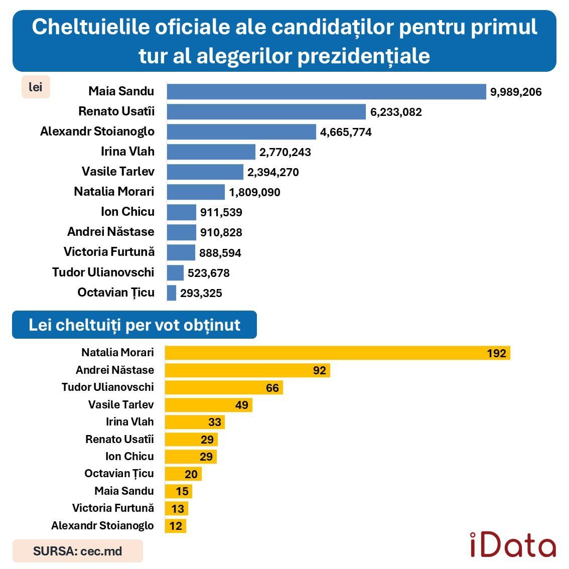 CSP vrea mai multe milioane din bugetul de stat: De ce cresc cheltuielile, în 2025