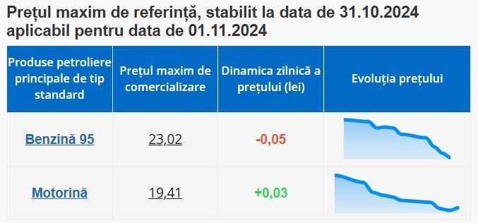 Gata cu ieftinirile la motorină: Prețul crește mâine, ușor. Cât va costa benzina