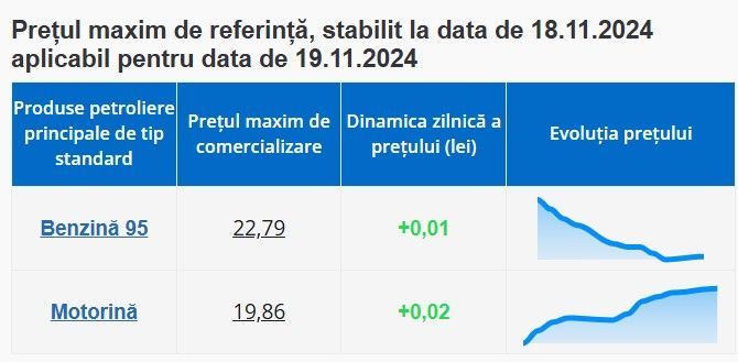 Săptămâna începe cu scumpiri ușoare la pompă: Cât vor costa mâine carburanții și unde găsești cele mai mic prețuri