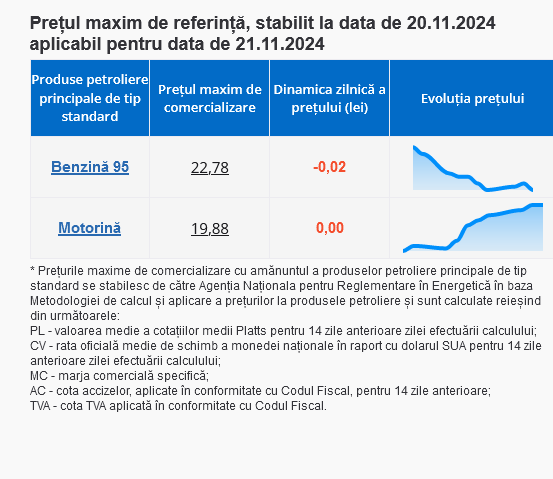 Benzina se ieftinește: Cât vor costa carburanții pe 21 noiembrie 2024