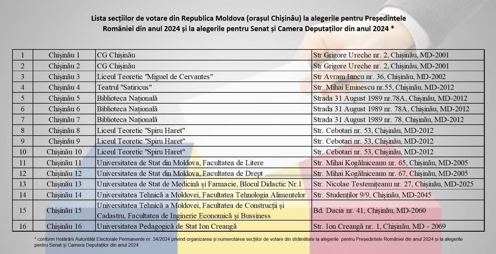 Alegeri prezidențiale în România: Moldovenii cu cetățenie română sunt așteptați de astăzi la urne. Adresele secțiilor de vot