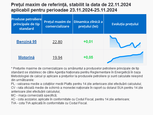 Noi prețuri la carburanți: Cât vor costa benzina și motorina pe 23, 24 și 25 noiembrie 2024