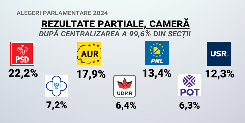 Rezultatele preliminare ale alegerilor parlamentare din România // LIVE