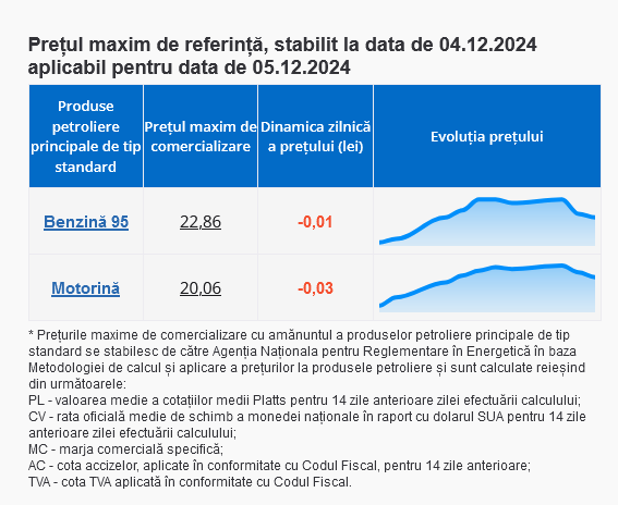 Carburanții se ieftinesc. Cât vor costa benzina și motorina pe 5 decembrie 2024