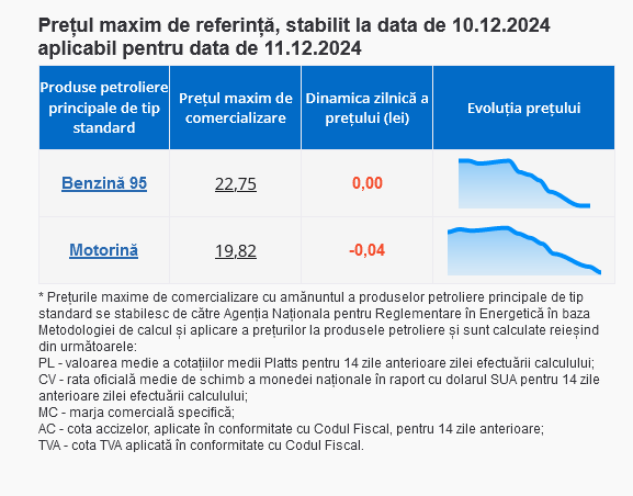 Motorina, și mai ieftină, iar prețul benzinei rămâne fără schimbări: Cât vor costa carburanții, mâine