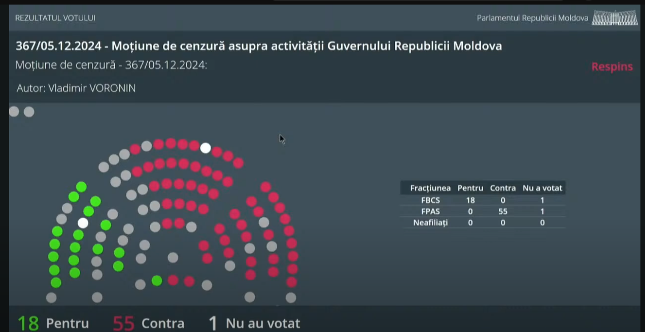 /ULTIMA ORĂ/ Moțiunea de cenzură inițiată de BCS împotriva Guvernului Recean nu a fost susținută