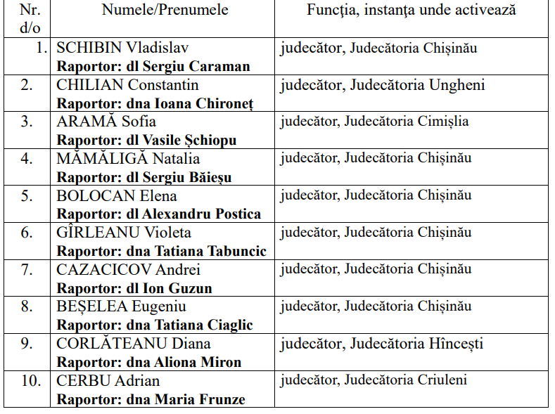 CSM, în ședință: Concursul pentru suplinirea posturilor vacante de judecător la Curtea de Apel Chișinău, pe agendă