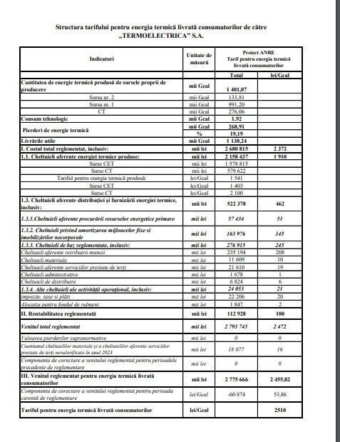 Parada scumpirilor continuă: Prețuri mai mari și la caldură ar putea fi aprobate astăzi de ANRE, la Chișinău și Bălți