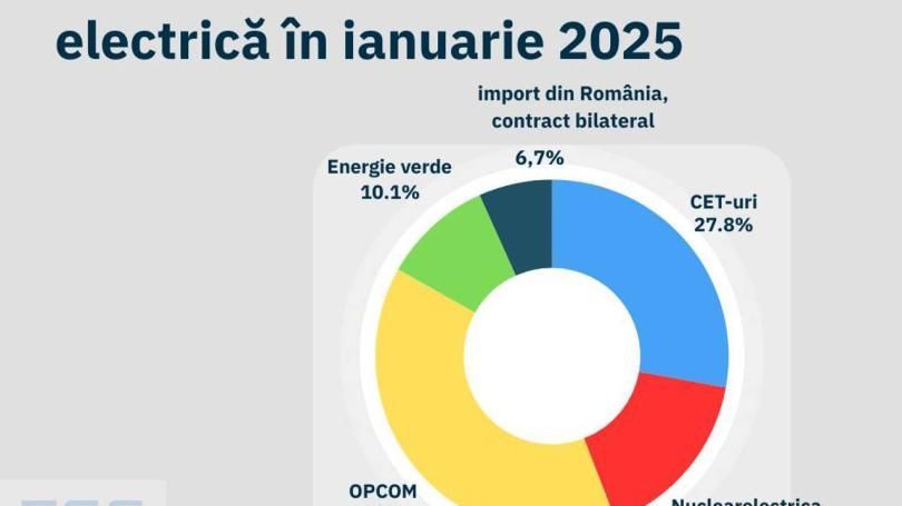 Pe 13 ianuarie se prognozează o creștere a consumului de energie electrică cu 18%. Energocom anunță că a rezervat volumul necesar