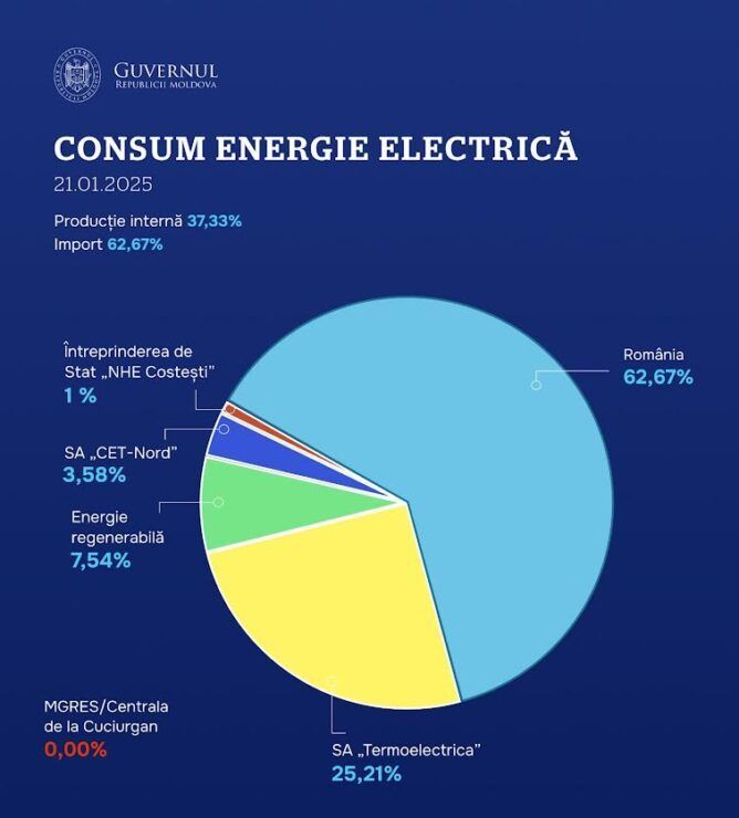 Consumul de lumină pe malul drept, acoperit 100%: Raportul Celulei de criză pentru 21 ianuarie 2025