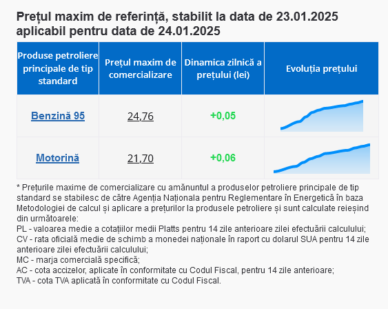 Șoferi, alimentați-vă astăzi, pentru că mâine carburanții se scumpesc, din nou: Cât vor costa