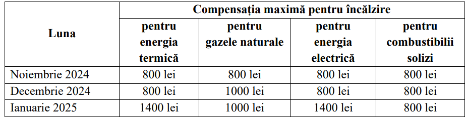 Aprobat de Guvern: Compensațiile maxime la încălzire vor oscila între 800 și 1400 de lei