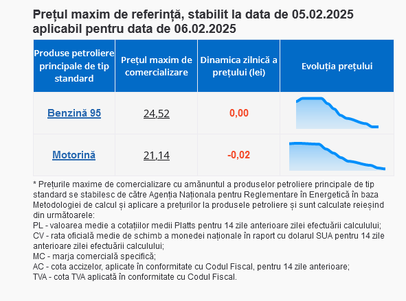 Cât vor costa joi benzina și motorina