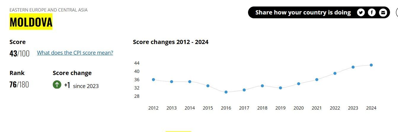 Moldova, în top 3 țări din lume cu cel mai mare progres în percepția corupție: Suntem pe aceeași poziție cu Bulgaria și China