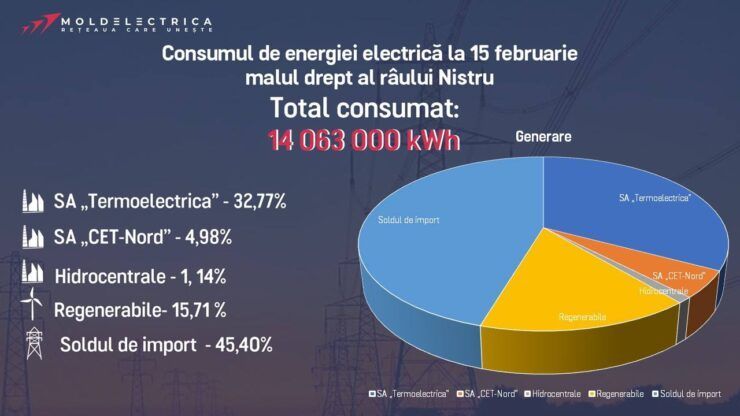 Moldelectrica: Pe 15 februarie, mai mult de jumătate din consumul de energie electrică a fost asigurat din surse locale