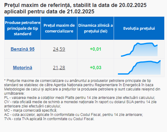 Benzina și motorina vor costa mai mult mâine, 21 februarie. Prețurile anunțate de ANRE