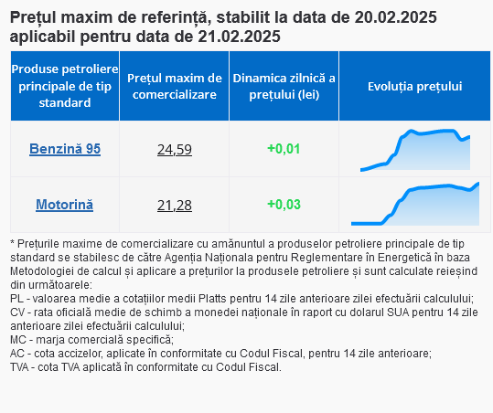 Benzina și motorina vor costa mai mult mâine, 21 februarie. Prețurile anunțate de ANRE
