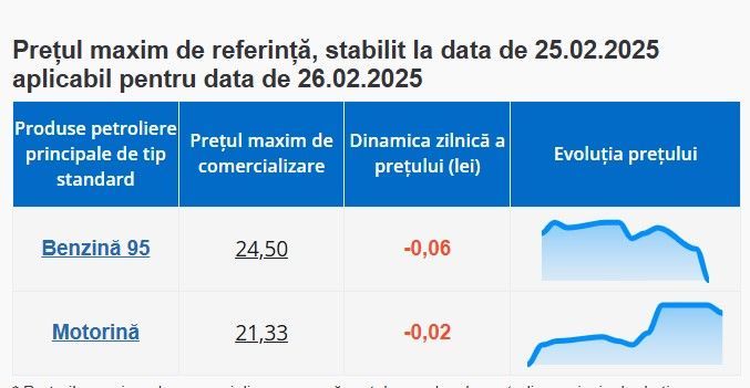 Benzina, mai ieftină cu 6 bani mâine: Și prețul motorinei scade ușor