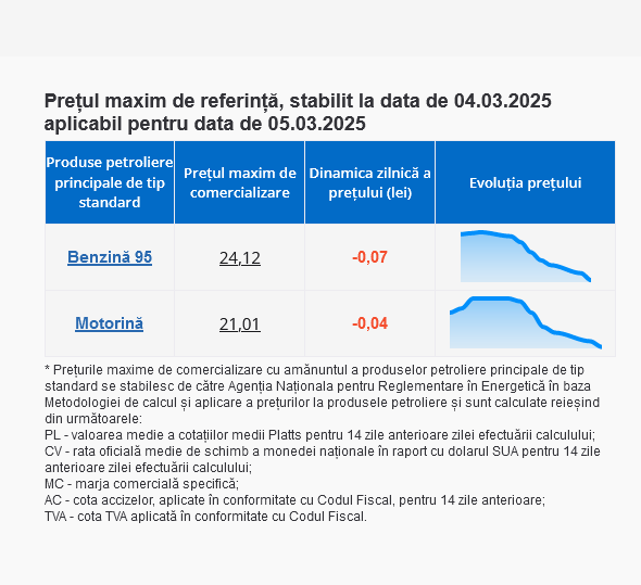 Carburanții, mai ieftini și mâine: Prețul motorinei coboară la 21 de lei per litru, cât va costa benzina